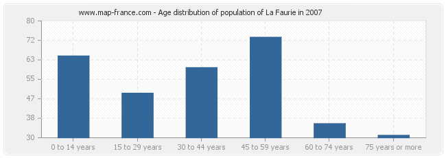 Age distribution of population of La Faurie in 2007